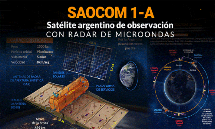Saocom: el satélite argentino que sólo Japón logró construir y que la NASA quiere