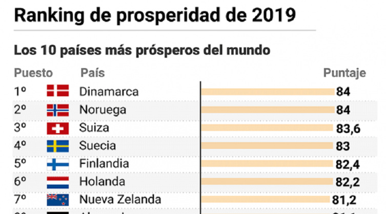 Argentina se ubicó en el puesto 59 del ranking mundial de prosperidad: cuál es su situación frente a los países de la región - INFOBAE