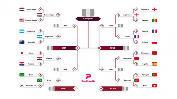 Así quedó el cuadro de cuartos de final del Mundial Qatar 2022 - Infobae