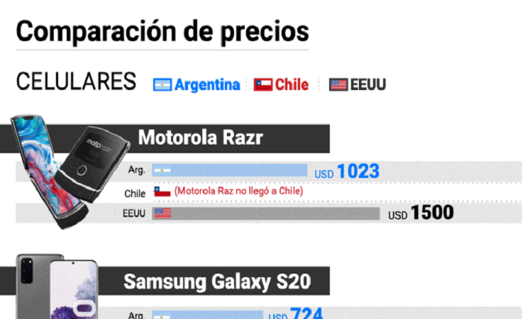 Hay modelos de celulares que, en dólares, se consiguen más baratos en Argentina que en EEUU o Chile - INFOBAE